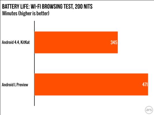 Android L将会为手机带来额外36%的续航提升2
