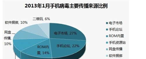 安卓手机病毒都有哪些如何查杀4