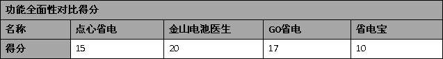 Android主流省电工具对比横测19