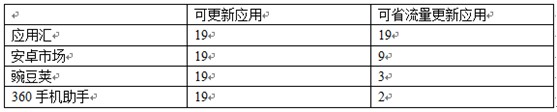 安卓应用商店省流量更新功能测评7