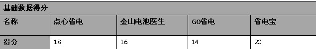 Android主流省电工具对比横测12