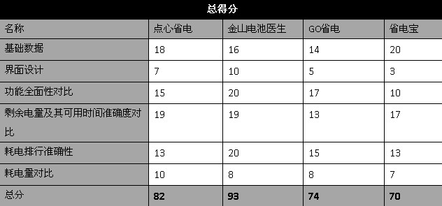 Android主流省电工具对比横测29