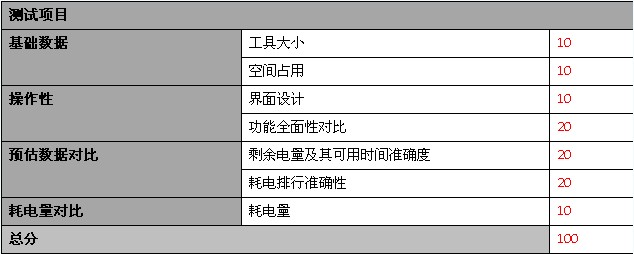 Android主流省电工具对比横测10