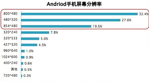 如何选择适合自己的屏幕的安卓手机3