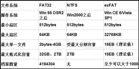 为什么有些安卓手机无法存储大于2GB的文件4