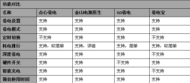 Android主流省电工具对比横测18