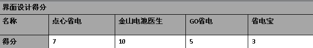 Android主流省电工具对比横测17