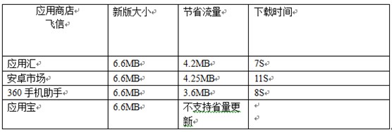 安卓应用商店省流量更新功能测评1