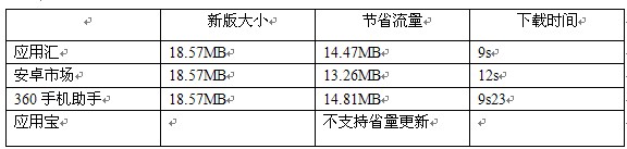 安卓应用商店省流量更新功能测评4