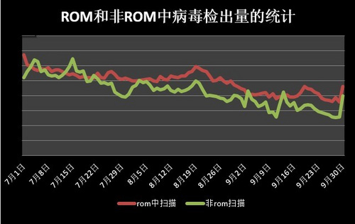 刷机请小心！刷机包成安卓最大病毒来源1