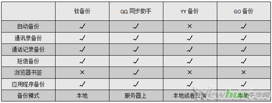 Android刷机前的数据备份盘点和对比3