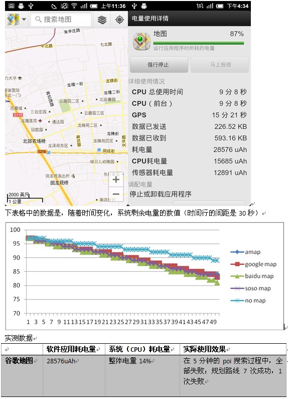 四大Android地图软件耗电量实测：谁最省电2