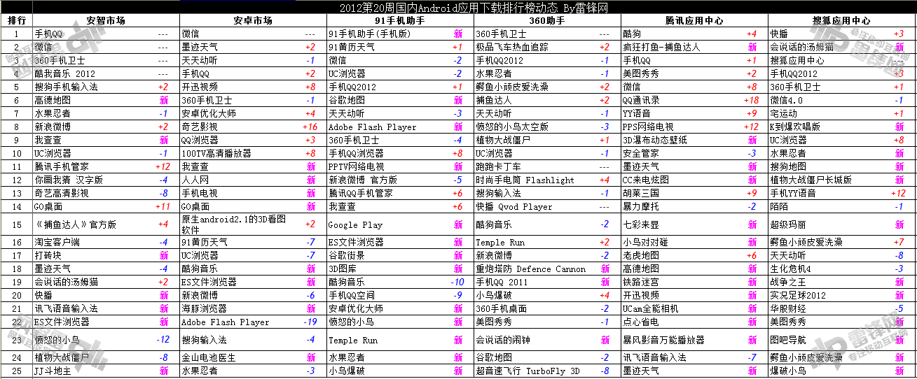 2012第20周国内Android应用下载排行榜动态1