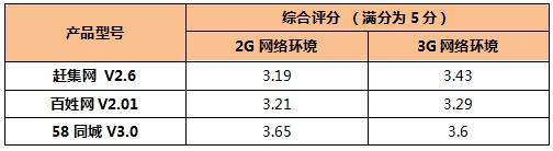 58同城、赶集、百姓网Android APP全面评测13