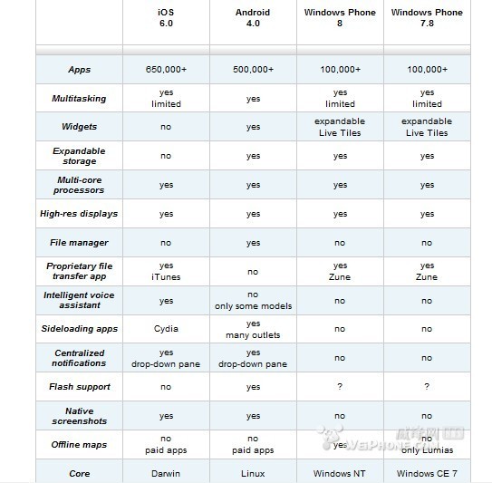 WP8/iOS 6/Android 4.0大比拼2