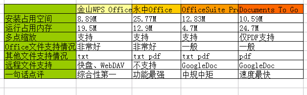 4款安卓Office办公类软件评测:中外办公软件大乱斗1