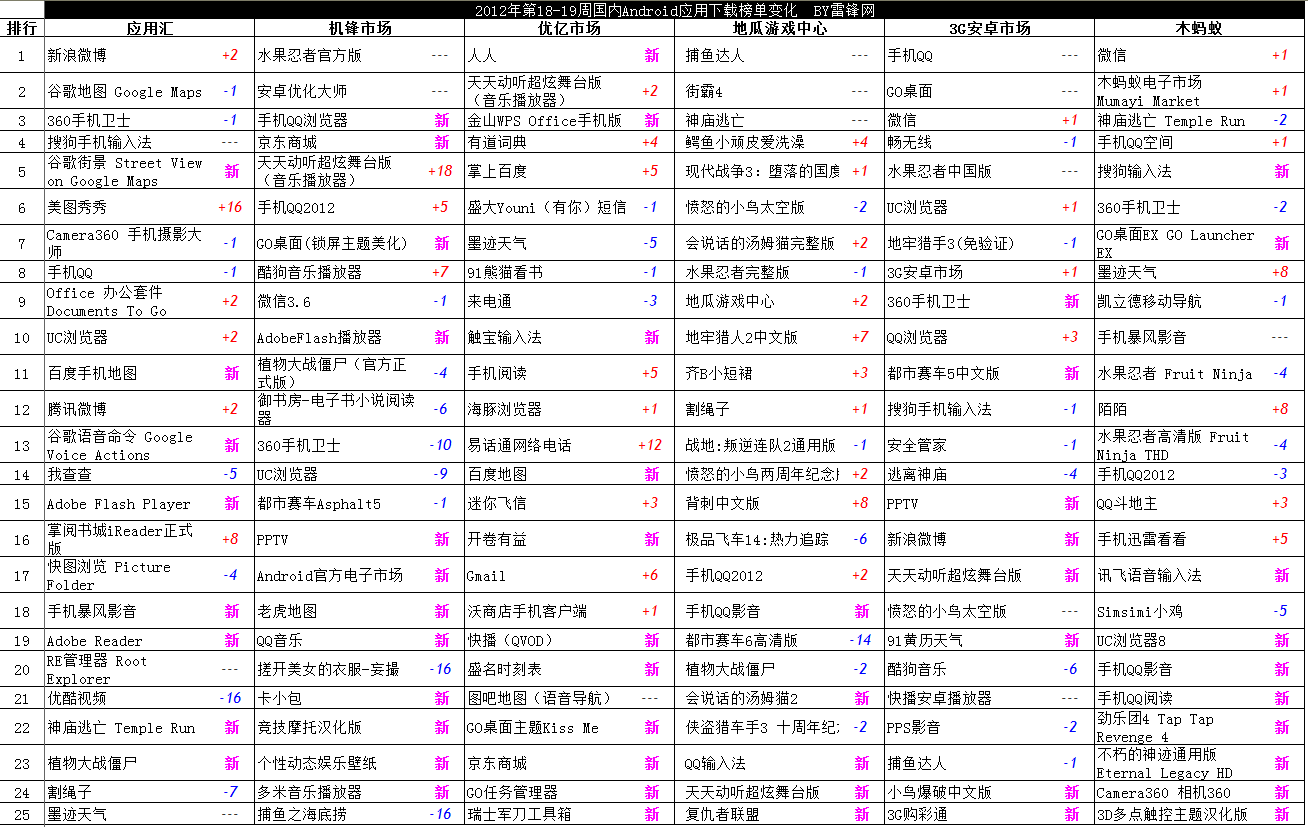 2012第19周国内Android应用下载排行榜2