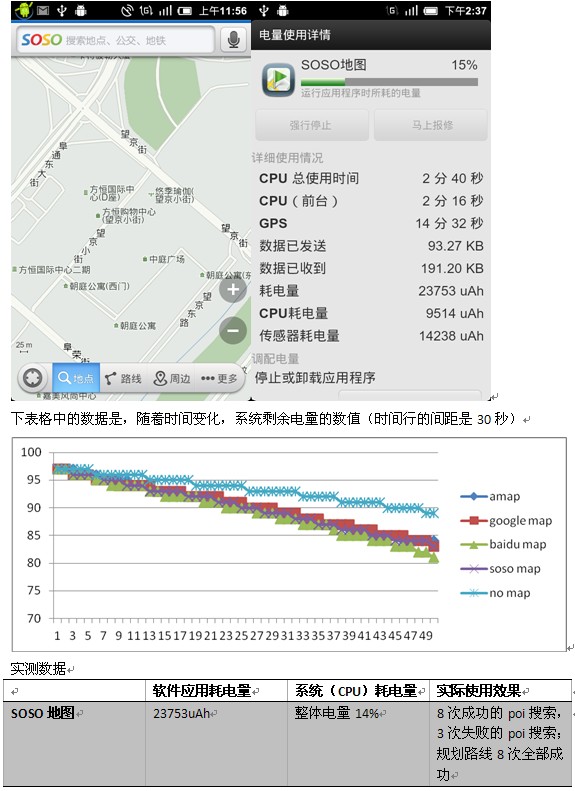 四大Android地图软件耗电量实测：谁最省电4