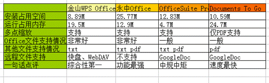 4款安卓Office办公类软件评测:中外办公软件大乱斗52