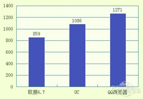 哪个安卓手机浏览器最省电？4