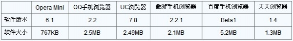 安卓手机浏览器对比:手机浏览器横评2