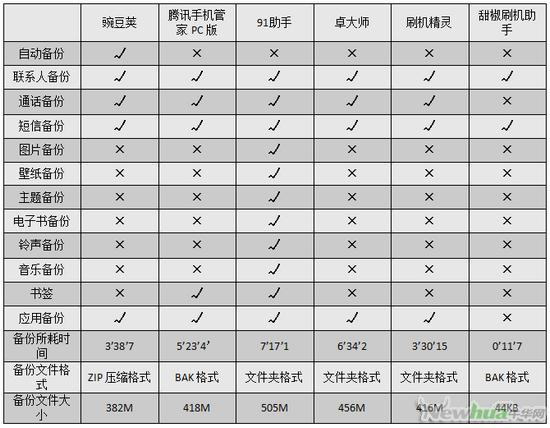 Android刷机前的数据备份盘点和对比2