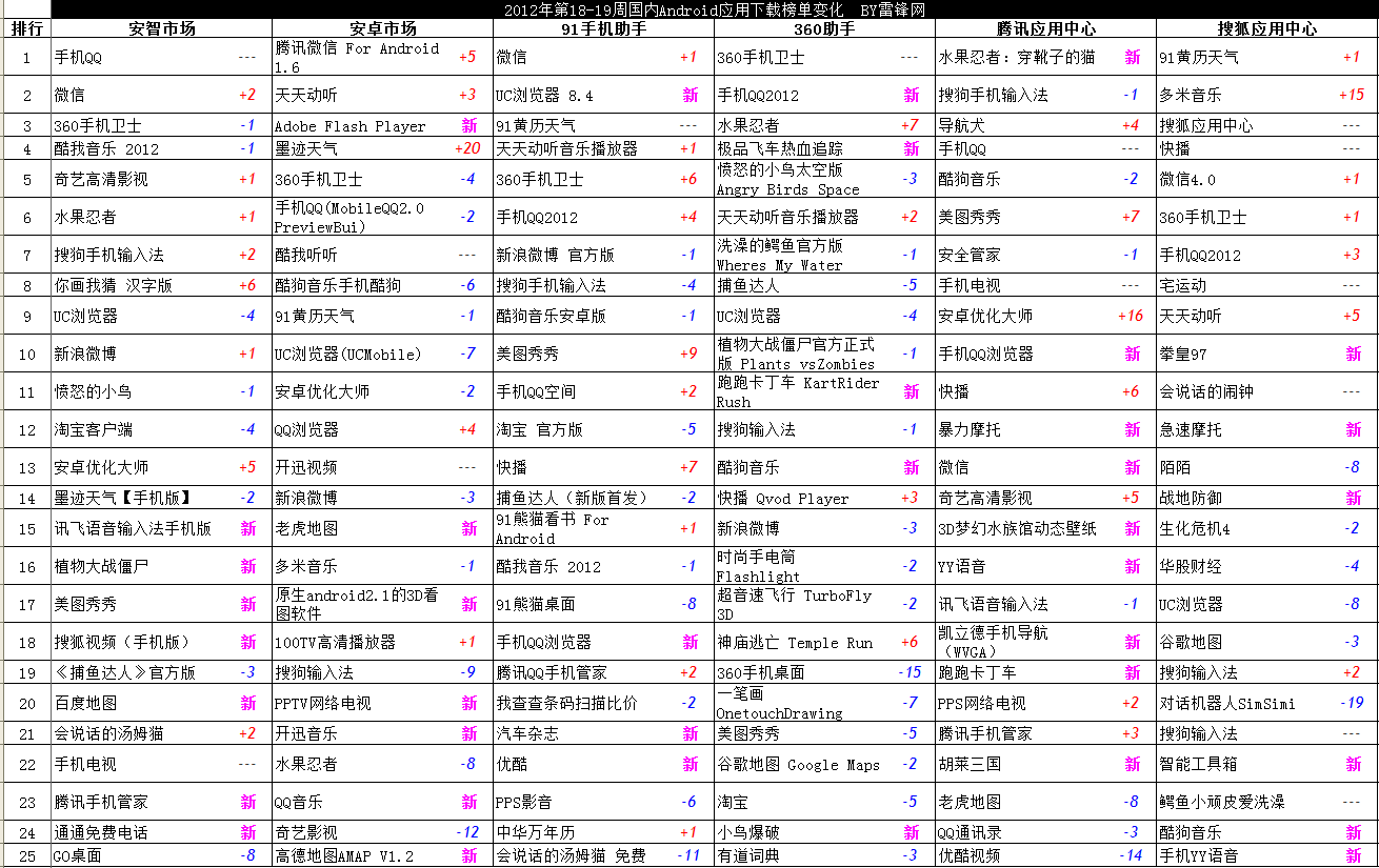 2012第19周国内Android应用下载排行榜1