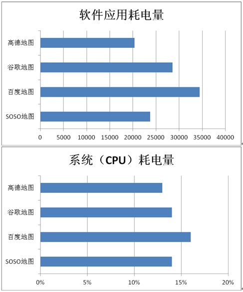 四大Android地图软件耗电量实测：谁最省电5