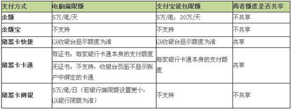 手机支付宝转账限额是多少2