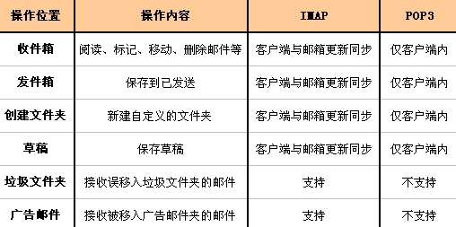 手机电子邮件账号设置3种类型如何选？2