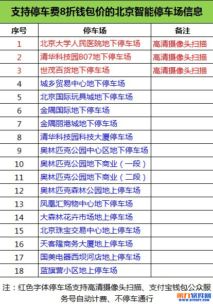 支付宝无忧停车怎么用？3