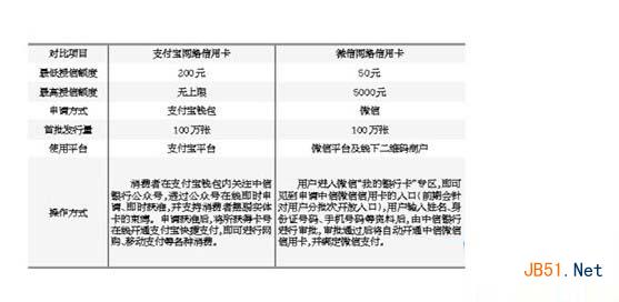 微信信用卡和支付宝网络信用卡哪个好1