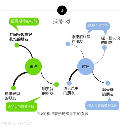 来往和微信的区别在哪里3