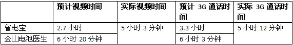 谁最省电？电池优化应用版“三国杀”3