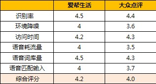 大众点评对比爱帮生活  语音功能对比评测4