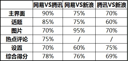 腾讯、网易、新浪手机新闻客户端横向对比评测2