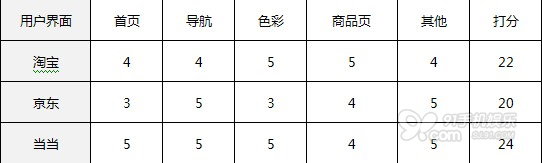 淘宝、京东、当当移动电商APP大比拼6