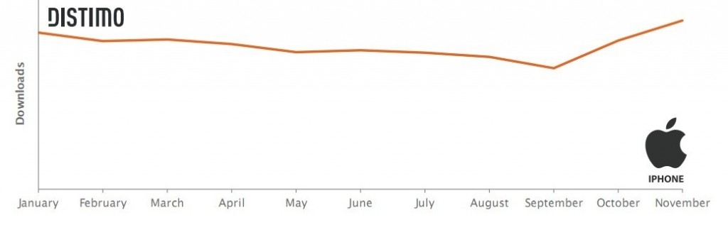 Distimo：2011移动应用商店发展大盘点7