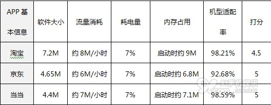 淘宝、京东、当当移动电商APP大比拼7