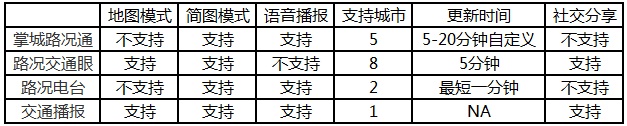 路况查询应用帮你查：路况信息应用横向评测 不怕堵车1