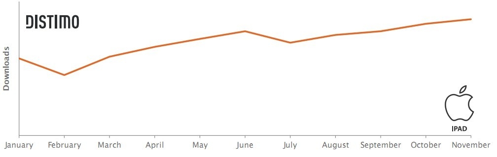 Distimo：2011移动应用商店发展大盘点8
