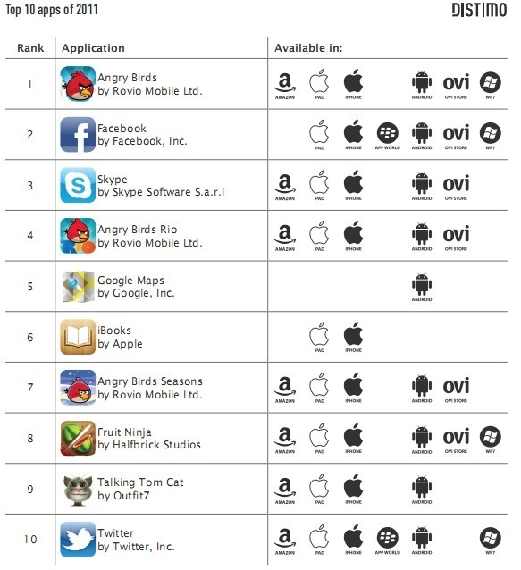 Distimo：2011移动应用商店发展大盘点10