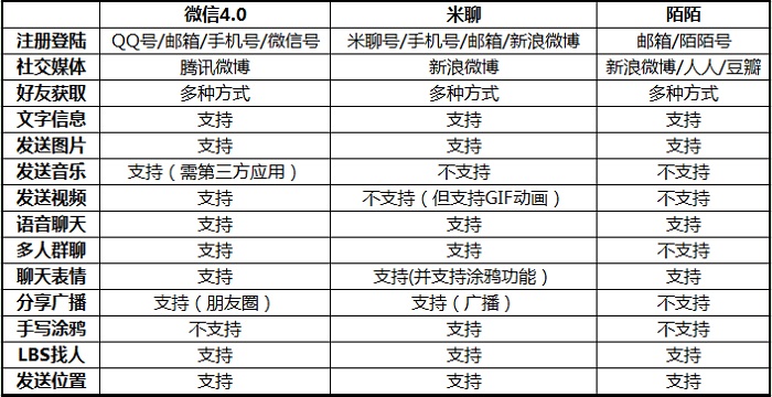 微信4.0、米聊、陌陌横向对比评测2