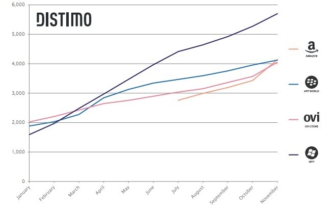 Distimo：2011移动应用商店发展大盘点3