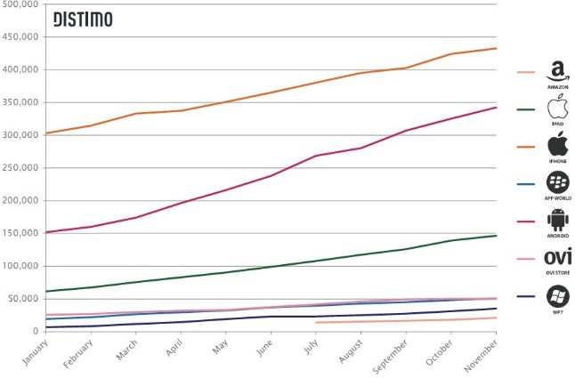 Distimo：2011移动应用商店发展大盘点1
