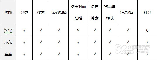 淘宝、京东、当当移动电商APP大比拼8