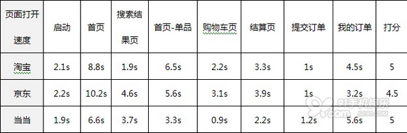 淘宝、京东、当当移动电商APP大比拼9