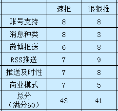 速推VS狠狠推：推送类应用PK8