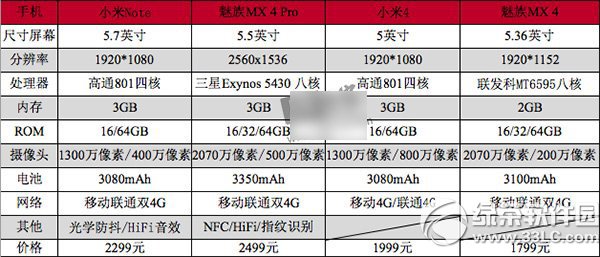 小米note和魅族mx4 pro哪个好？1