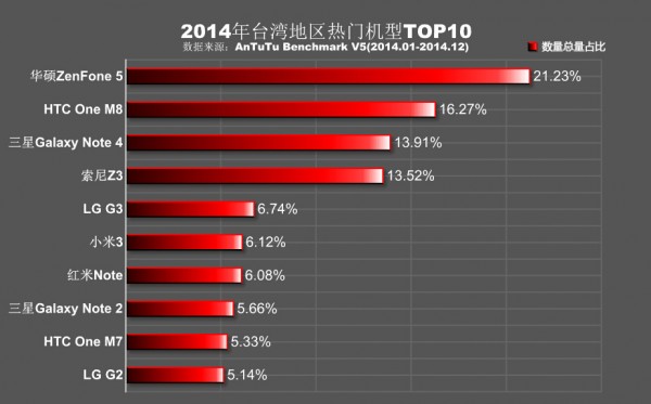 安兔兔告诉你2014年热门手机排行6